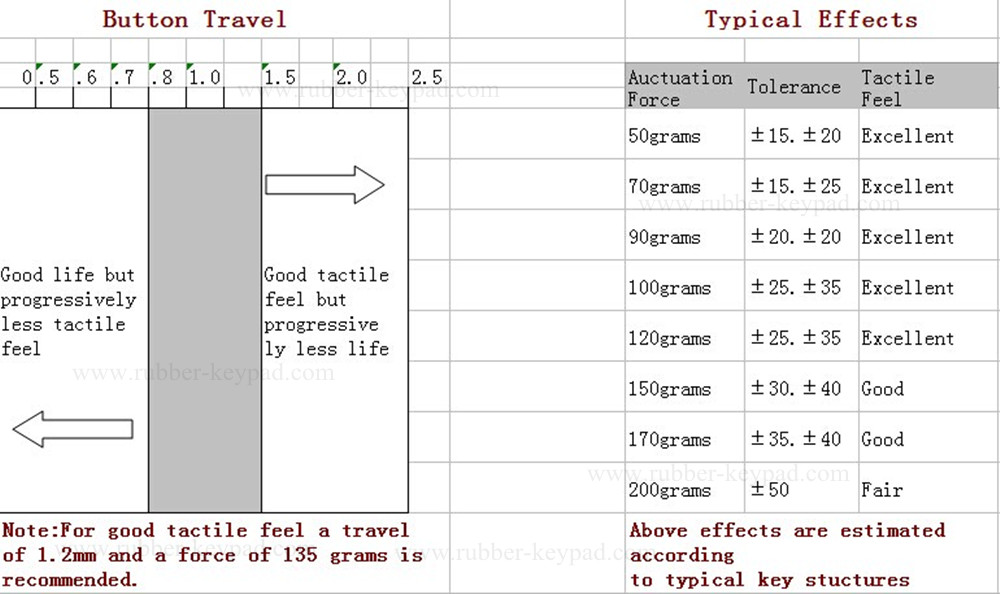 Rubber Button Travel Rubber Button Travel