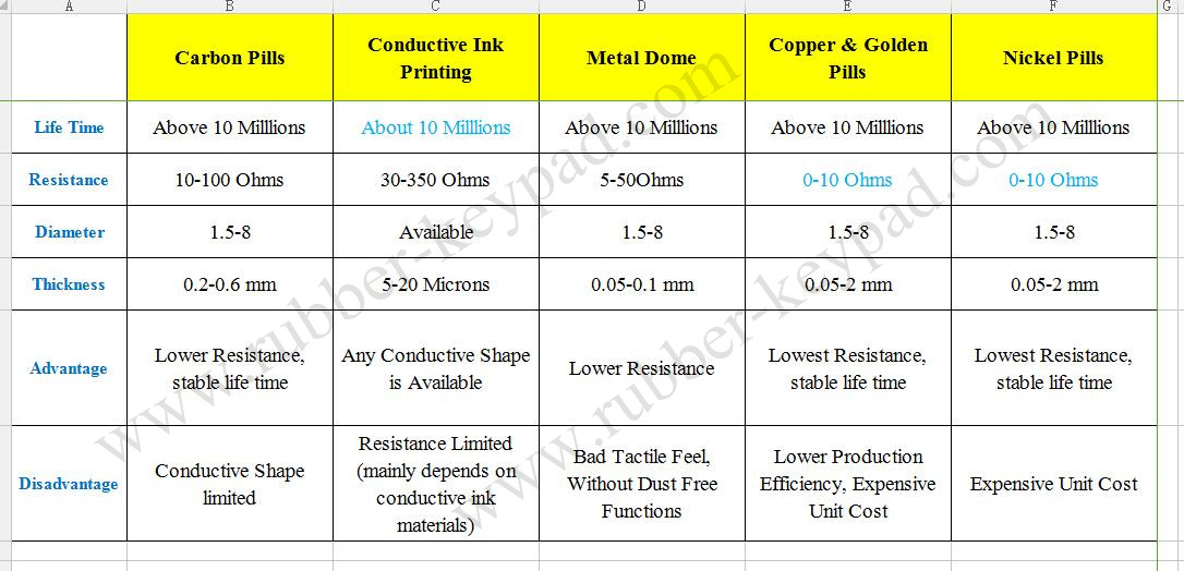 Conductive Keypad From China Manufacturer - Xiamen Better Silicone Co., Ltd