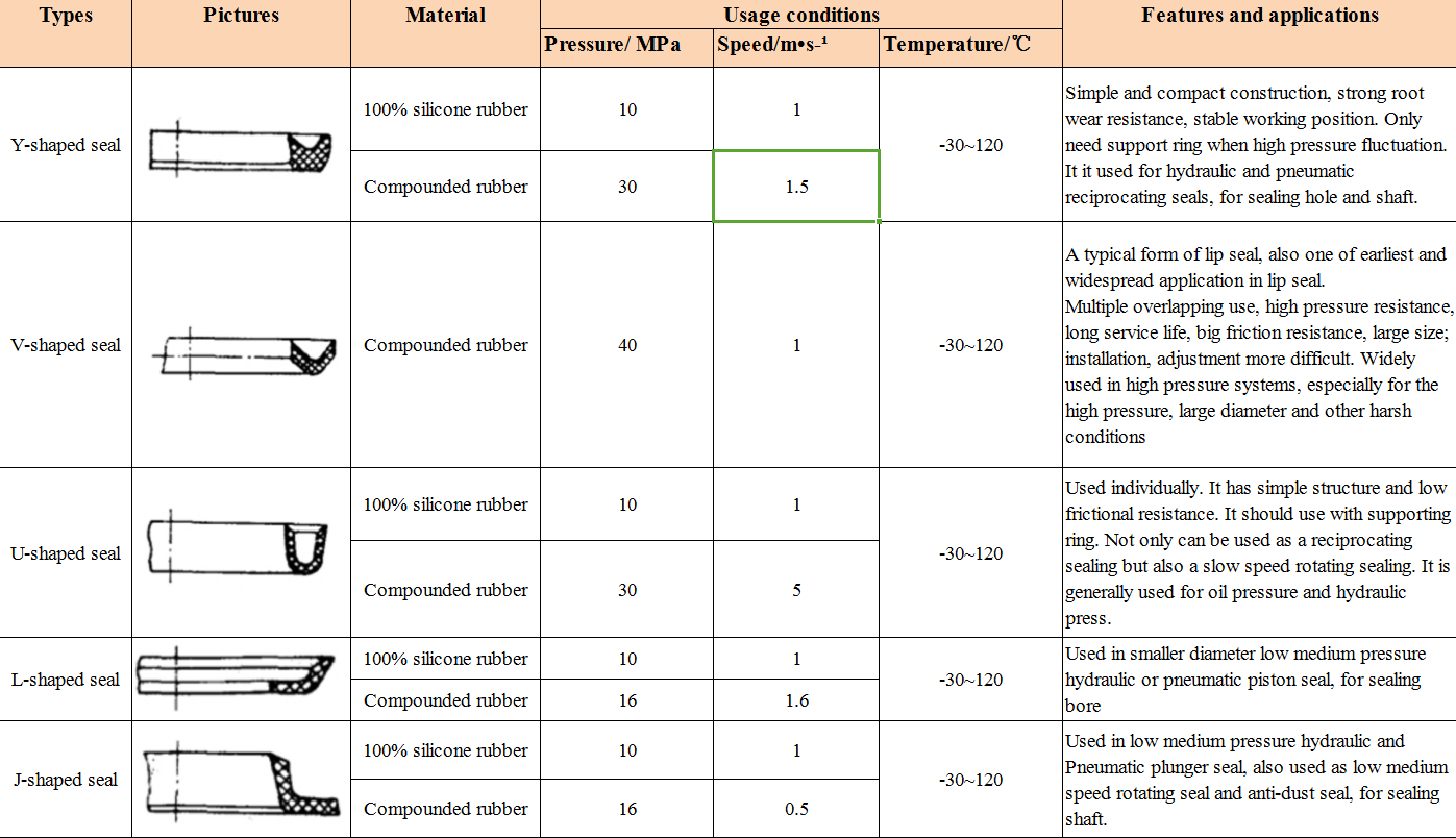 lip seal classification.png