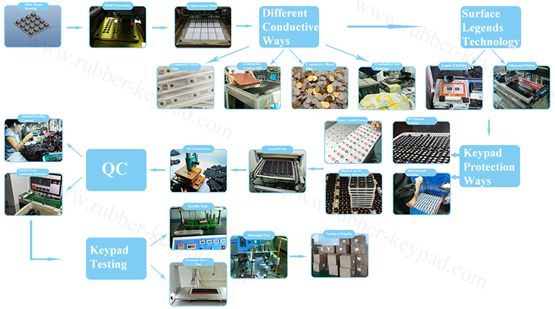 keypad manufacture process