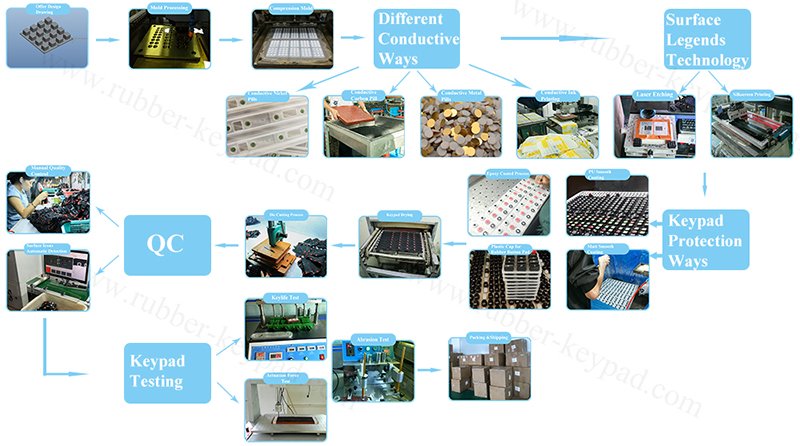 keypad manufacture process.jpg