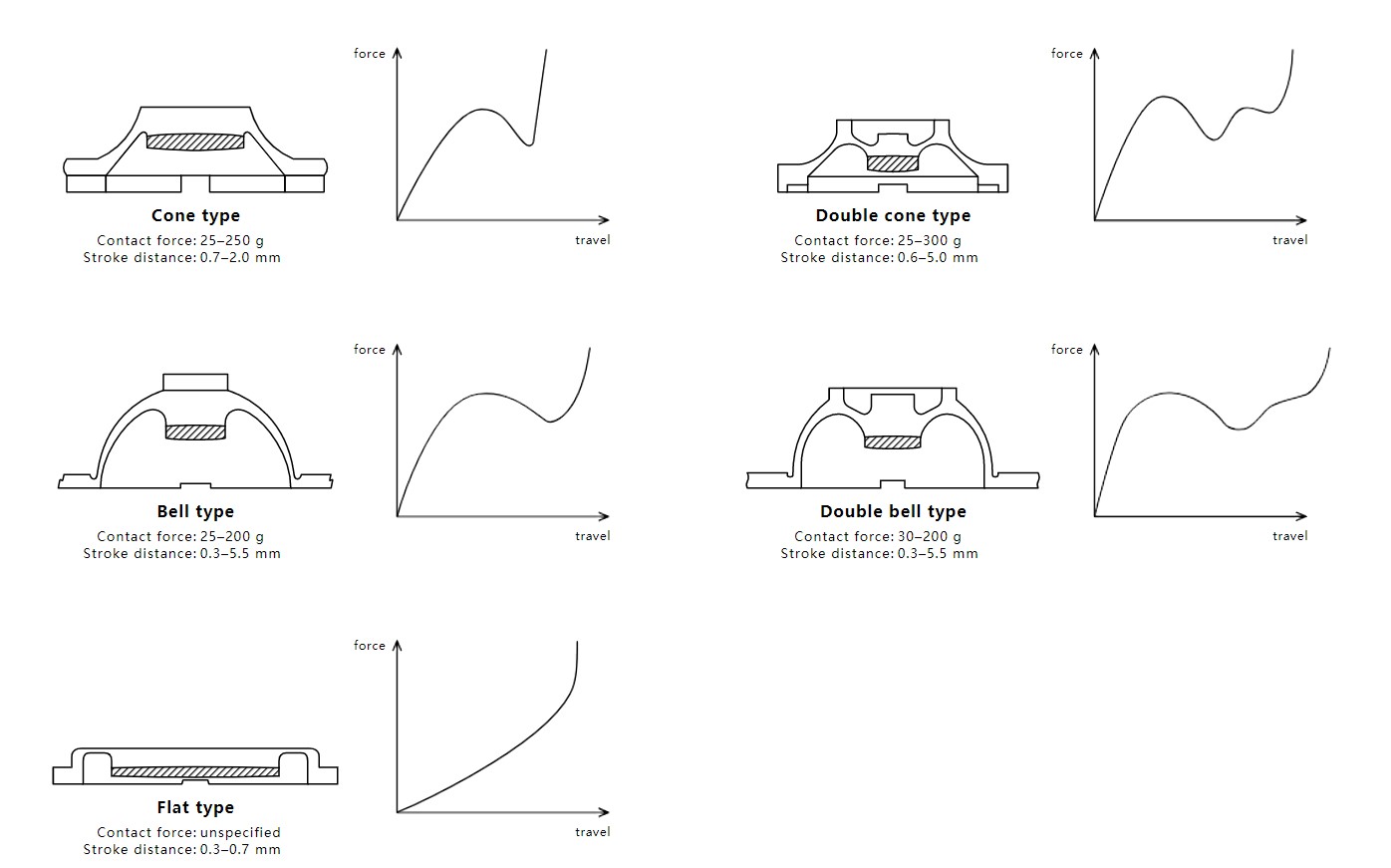 How to Get Light Rubber Dome Keyboards Actuation ForceRubber Dome from