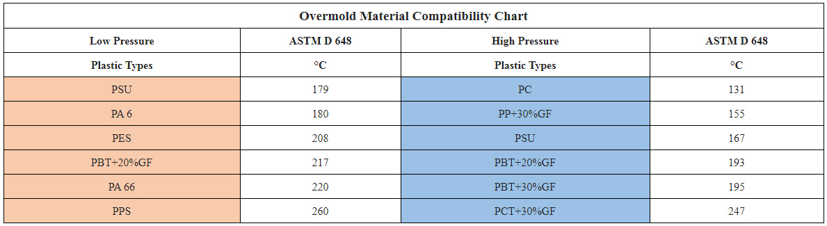 rubber overmolding process