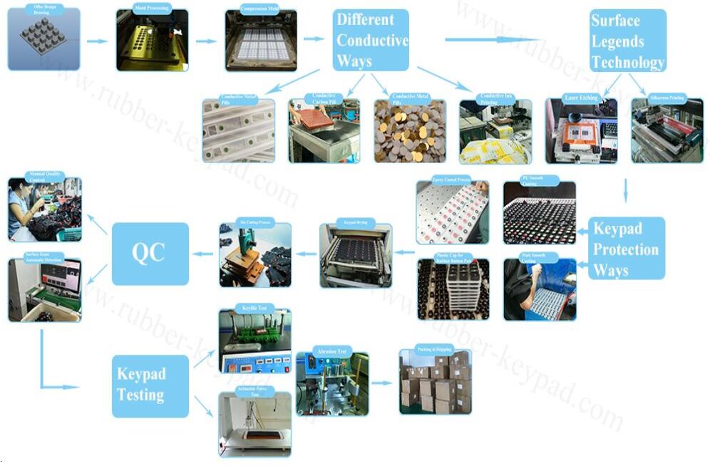 How to make rubber keypad